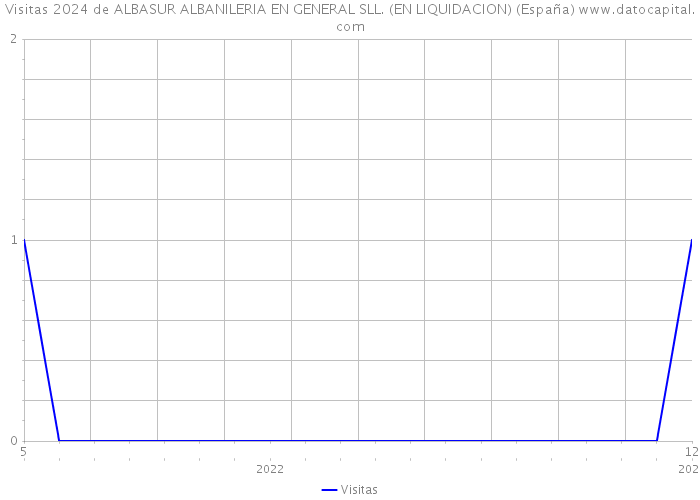 Visitas 2024 de ALBASUR ALBANILERIA EN GENERAL SLL. (EN LIQUIDACION) (España) 