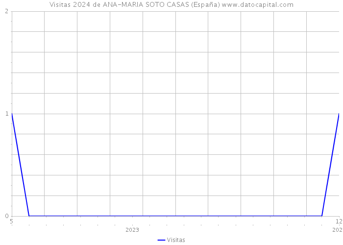 Visitas 2024 de ANA-MARIA SOTO CASAS (España) 