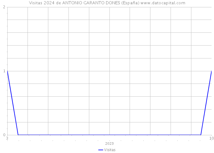 Visitas 2024 de ANTONIO GARANTO DONES (España) 
