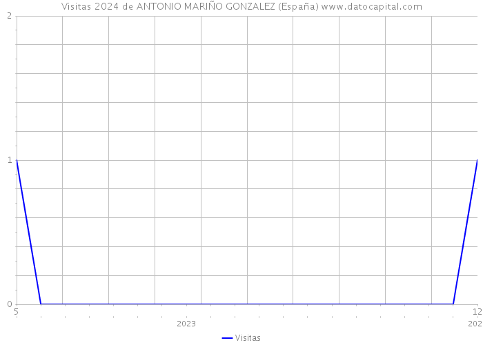 Visitas 2024 de ANTONIO MARIÑO GONZALEZ (España) 
