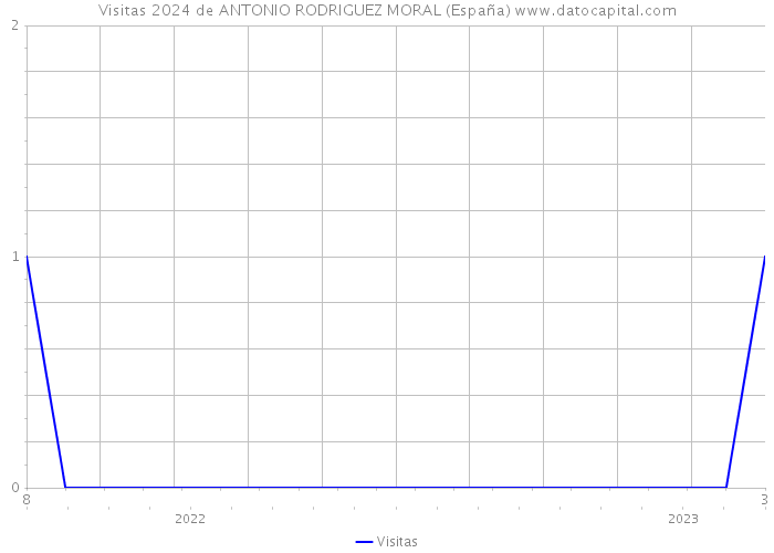 Visitas 2024 de ANTONIO RODRIGUEZ MORAL (España) 