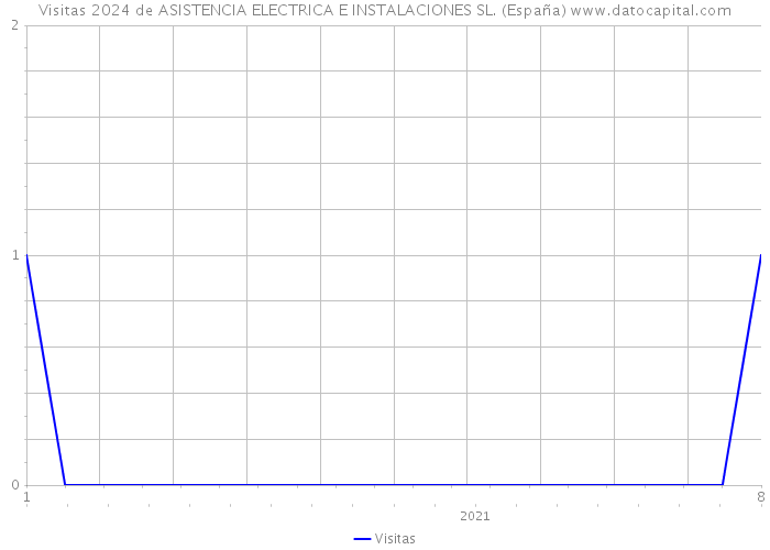 Visitas 2024 de ASISTENCIA ELECTRICA E INSTALACIONES SL. (España) 