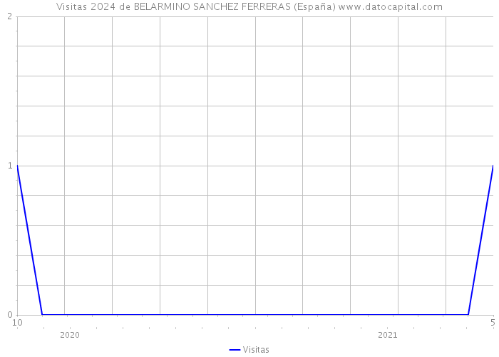 Visitas 2024 de BELARMINO SANCHEZ FERRERAS (España) 