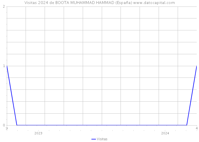 Visitas 2024 de BOOTA MUHAMMAD HAMMAD (España) 