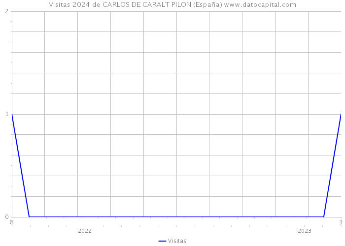 Visitas 2024 de CARLOS DE CARALT PILON (España) 