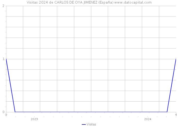 Visitas 2024 de CARLOS DE OYA JIMENEZ (España) 