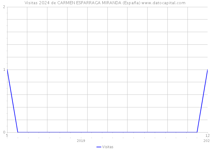 Visitas 2024 de CARMEN ESPARRAGA MIRANDA (España) 