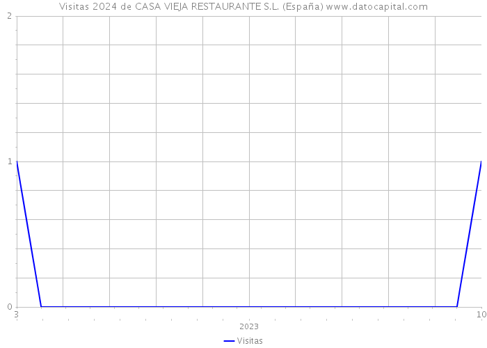 Visitas 2024 de CASA VIEJA RESTAURANTE S.L. (España) 