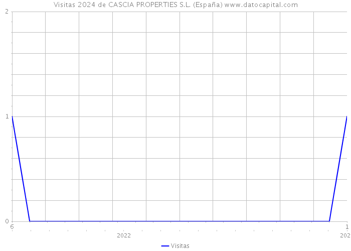 Visitas 2024 de CASCIA PROPERTIES S.L. (España) 
