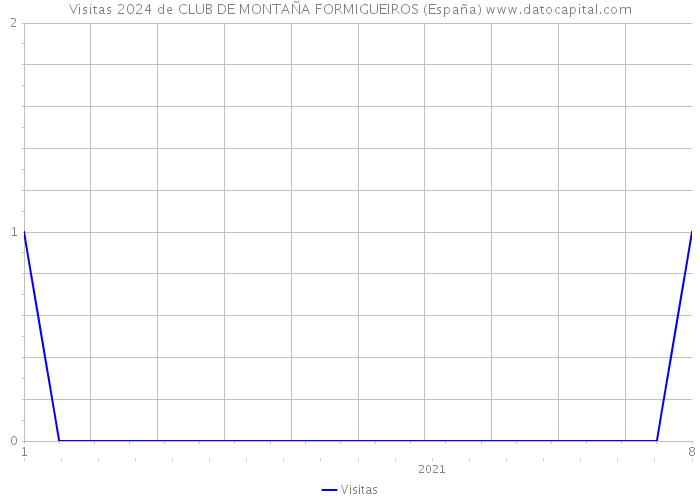 Visitas 2024 de CLUB DE MONTAÑA FORMIGUEIROS (España) 