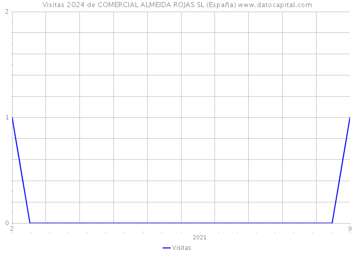 Visitas 2024 de COMERCIAL ALMEIDA ROJAS SL (España) 