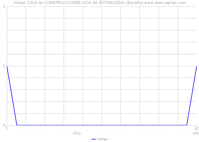 Visitas 2024 de CONSTRUCCIONES VICA SA (EXTINGUIDA) (España) 