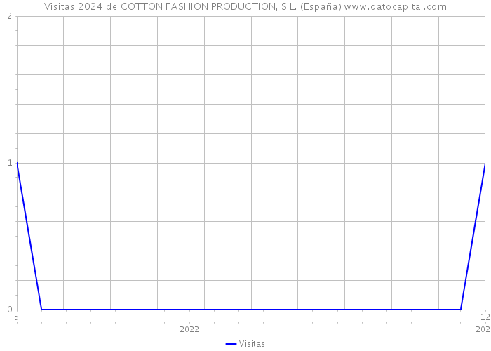 Visitas 2024 de COTTON FASHION PRODUCTION, S.L. (España) 