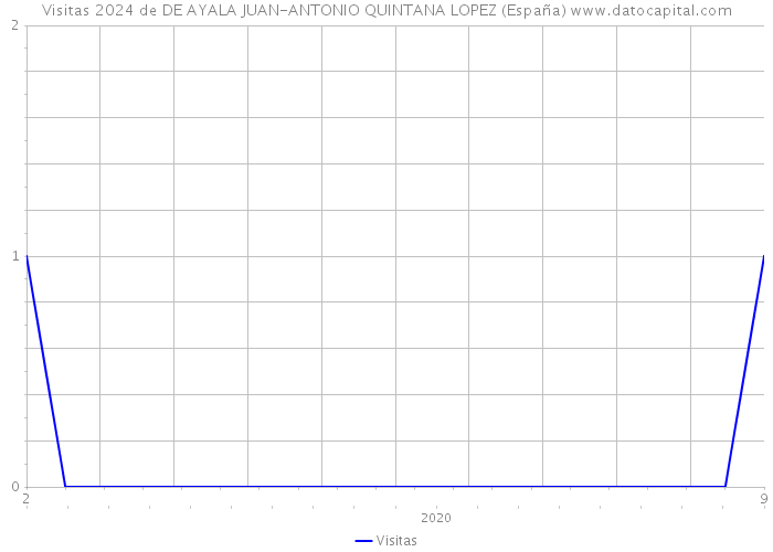 Visitas 2024 de DE AYALA JUAN-ANTONIO QUINTANA LOPEZ (España) 
