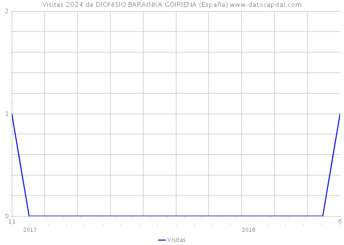 Visitas 2024 de DIONISIO BARAINKA GOIRIENA (España) 