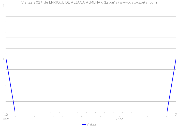 Visitas 2024 de ENRIQUE DE ALZAGA ALMENAR (España) 