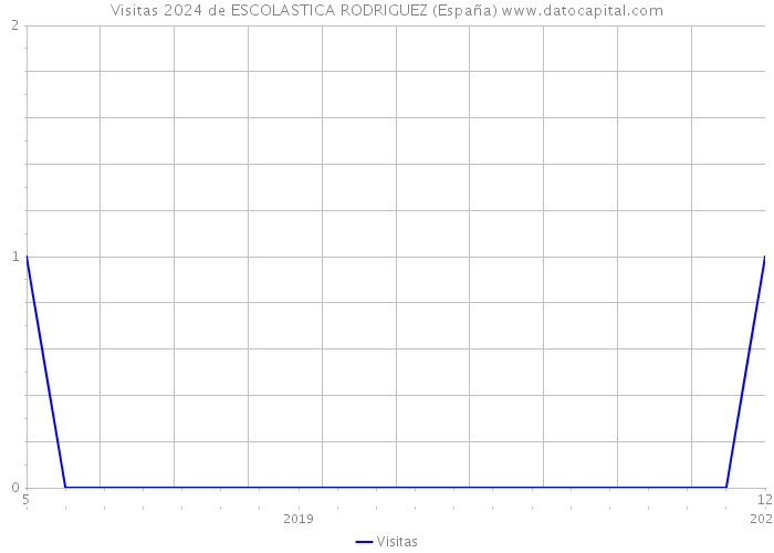 Visitas 2024 de ESCOLASTICA RODRIGUEZ (España) 