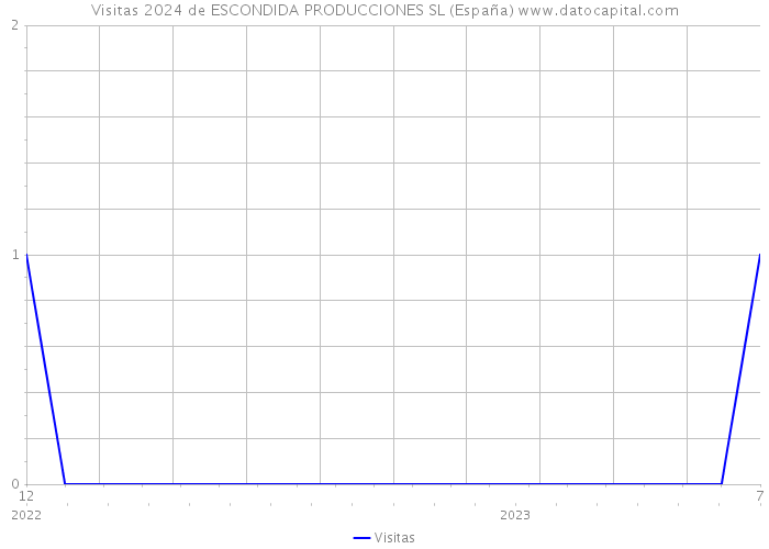Visitas 2024 de ESCONDIDA PRODUCCIONES SL (España) 