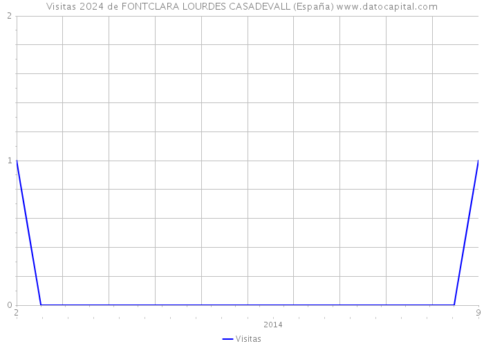 Visitas 2024 de FONTCLARA LOURDES CASADEVALL (España) 