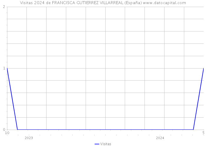 Visitas 2024 de FRANCISCA GUTIERREZ VILLARREAL (España) 