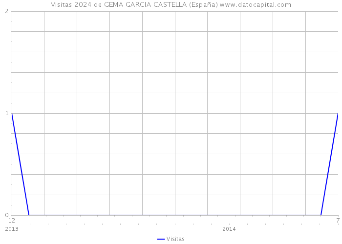Visitas 2024 de GEMA GARCIA CASTELLA (España) 