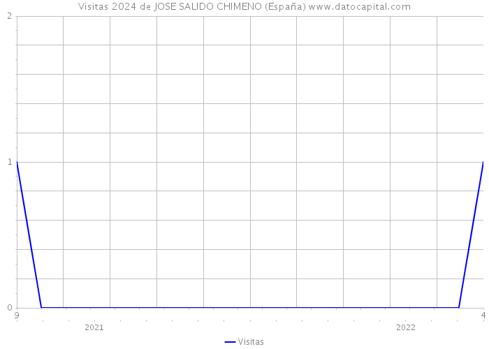 Visitas 2024 de JOSE SALIDO CHIMENO (España) 
