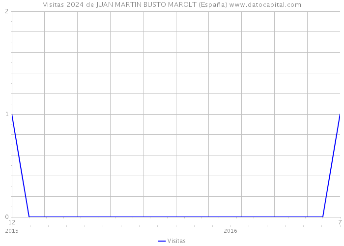 Visitas 2024 de JUAN MARTIN BUSTO MAROLT (España) 
