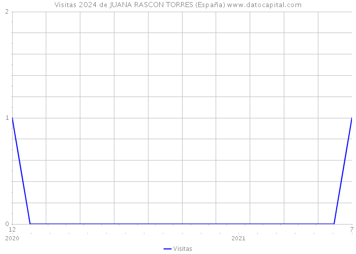Visitas 2024 de JUANA RASCON TORRES (España) 