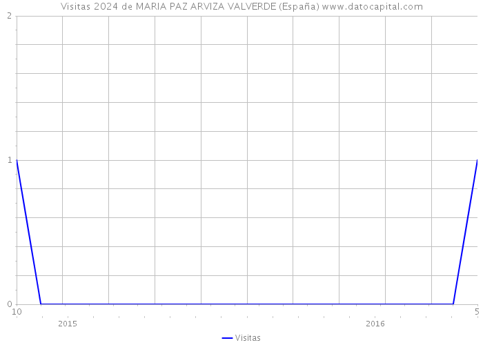 Visitas 2024 de MARIA PAZ ARVIZA VALVERDE (España) 