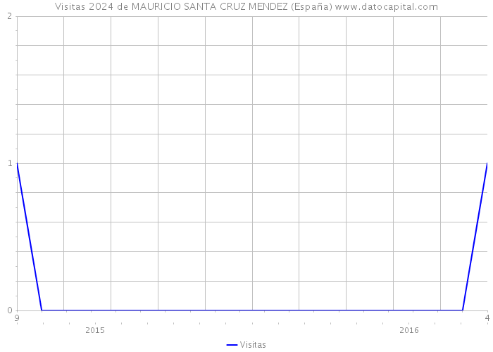 Visitas 2024 de MAURICIO SANTA CRUZ MENDEZ (España) 