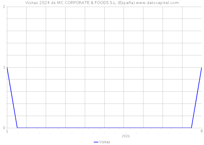 Visitas 2024 de MC CORPORATE & FOODS S.L. (España) 