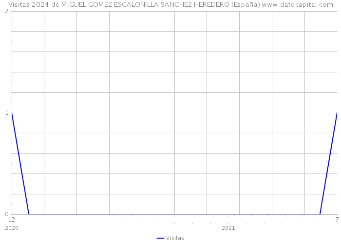 Visitas 2024 de MIGUEL GOMEZ ESCALONILLA SANCHEZ HEREDERO (España) 