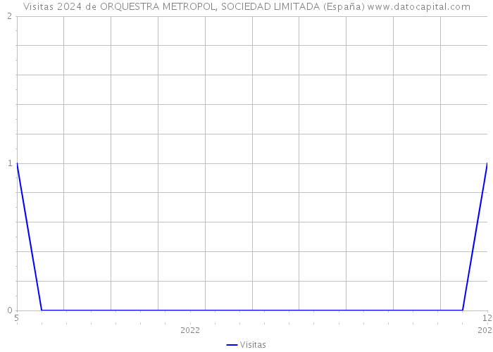 Visitas 2024 de ORQUESTRA METROPOL, SOCIEDAD LIMITADA (España) 