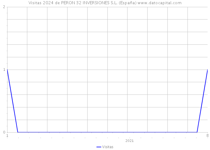 Visitas 2024 de PERON 32 INVERSIONES S.L. (España) 