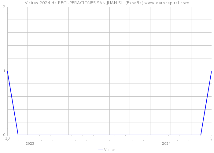Visitas 2024 de RECUPERACIONES SAN JUAN SL. (España) 