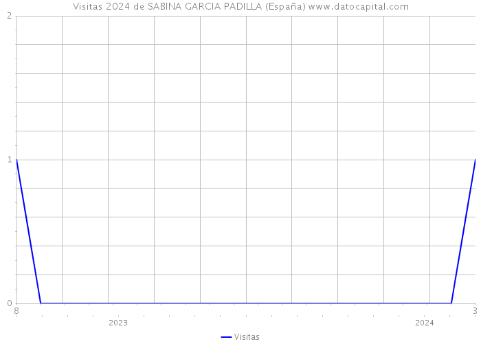Visitas 2024 de SABINA GARCIA PADILLA (España) 