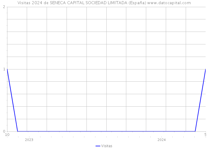 Visitas 2024 de SENECA CAPITAL SOCIEDAD LIMITADA (España) 