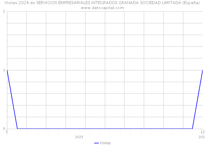 Visitas 2024 de SERVICIOS EMPRESARIALES INTEGRADOS GRANADA SOCIEDAD LIMITADA (España) 