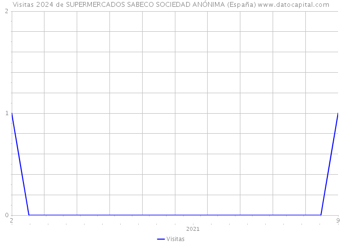 Visitas 2024 de SUPERMERCADOS SABECO SOCIEDAD ANÓNIMA (España) 