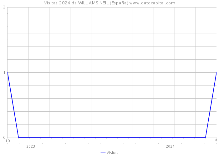 Visitas 2024 de WILLIAMS NEIL (España) 