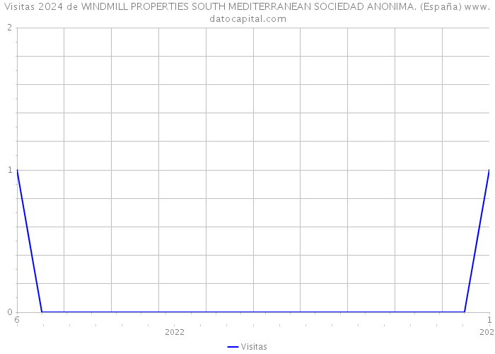 Visitas 2024 de WINDMILL PROPERTIES SOUTH MEDITERRANEAN SOCIEDAD ANONIMA. (España) 
