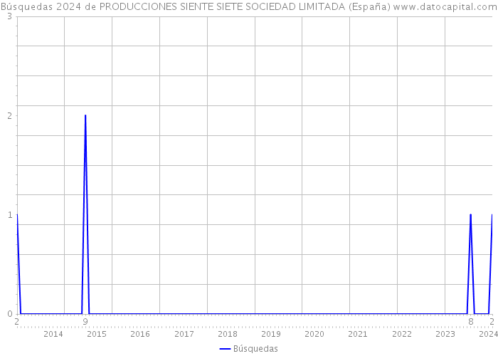 Búsquedas 2024 de PRODUCCIONES SIENTE SIETE SOCIEDAD LIMITADA (España) 