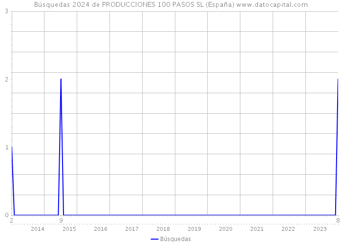 Búsquedas 2024 de PRODUCCIONES 100 PASOS SL (España) 