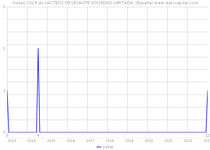 Visitas 2024 de LACTEOS DE LEVANTE SOCIEDAD LIMITADA. (España) 