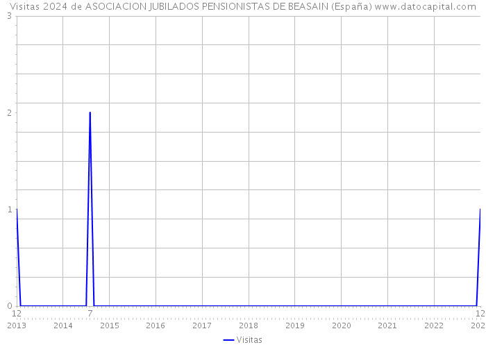 Visitas 2024 de ASOCIACION JUBILADOS PENSIONISTAS DE BEASAIN (España) 