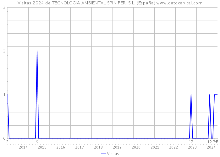 Visitas 2024 de TECNOLOGIA AMBIENTAL SPINIFER, S.L. (España) 