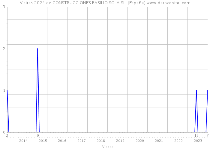 Visitas 2024 de CONSTRUCCIONES BASILIO SOLA SL. (España) 
