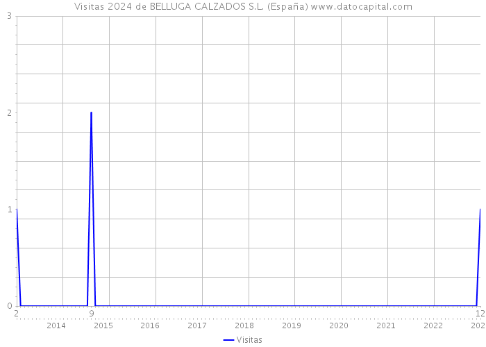 Visitas 2024 de BELLUGA CALZADOS S.L. (España) 