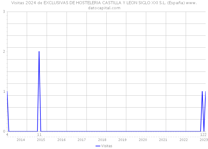 Visitas 2024 de EXCLUSIVAS DE HOSTELERIA CASTILLA Y LEON SIGLO XXI S.L. (España) 