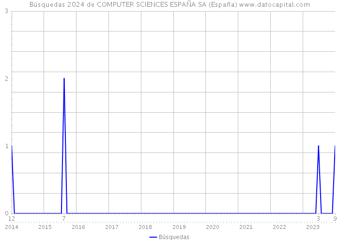 Búsquedas 2024 de COMPUTER SCIENCES ESPAÑA SA (España) 